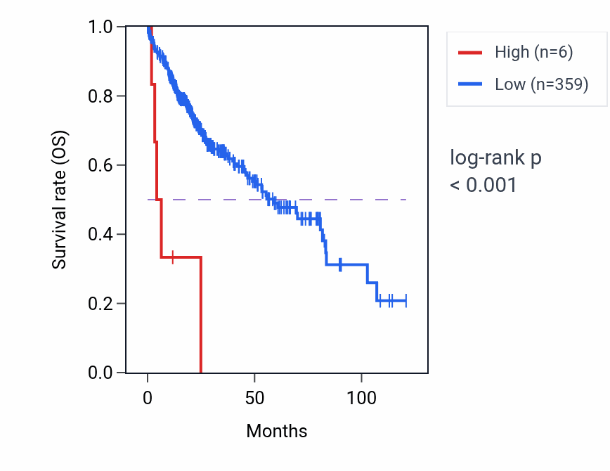 Kaplan&ndash;Meier survival curve for CRYGFP RNA-high vs -low samples in LIHC.