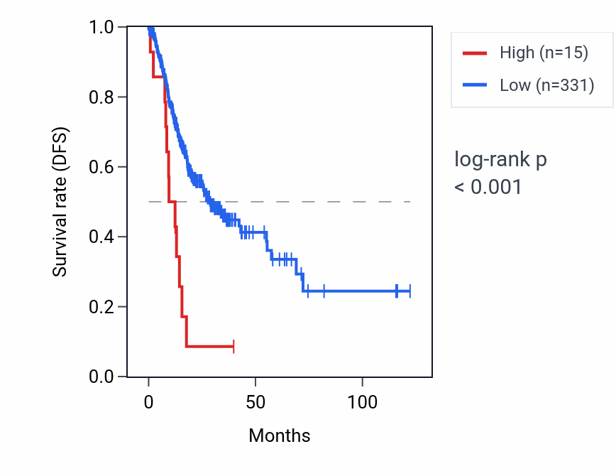 Kaplan&ndash;Meier survival curve for CRYGGP RNA expression in STAD: high vs low expression groups.