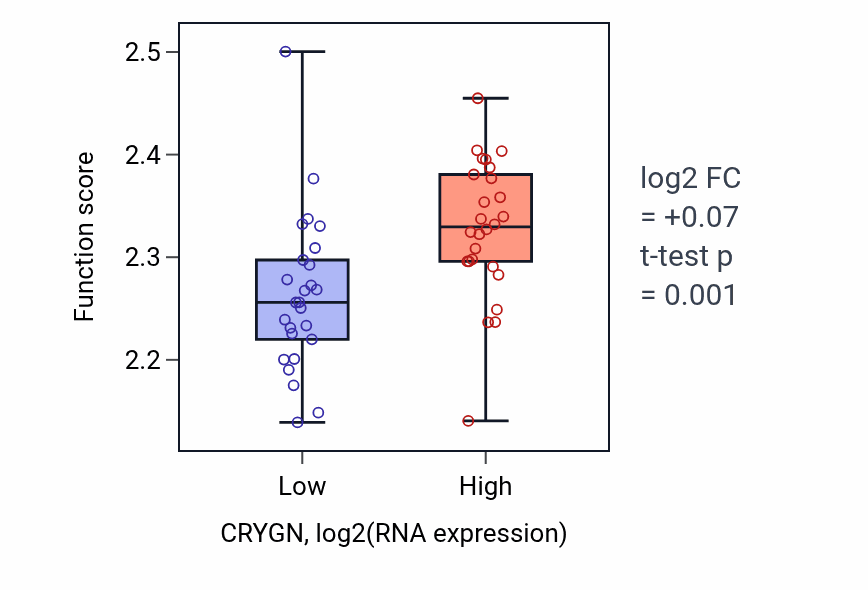 Box plot of Negative regulation of myoblast fusion in CRYGN-low vs CRYGN-high samples in LUNG_SCLC.
