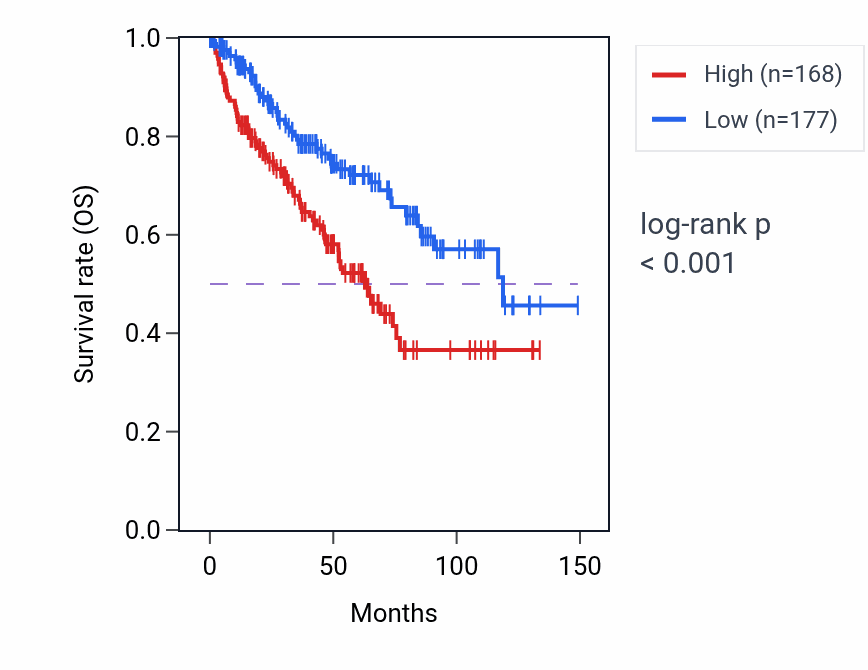 Kaplan&ndash;Meier survival curve for CRYGN RNA expression in LUAD: high vs low expression groups.