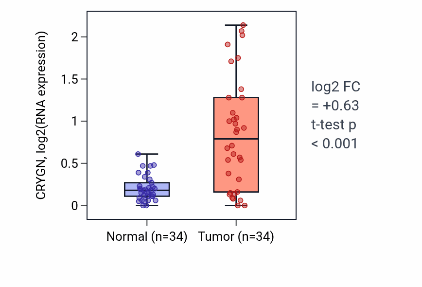 Tumor-vs-normal expression box plot for CRYGN in LUAD.