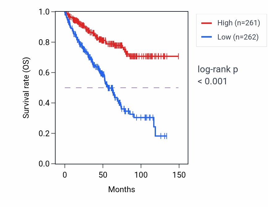 Kaplan&ndash;Meier survival curve for CRYL1 RNA expression in KIRC: high vs low expression groups.