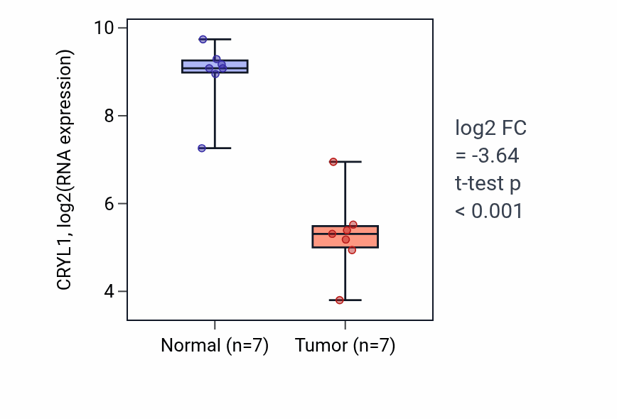 Tumor-vs-normal expression box plot for CRYL1 in KICH.