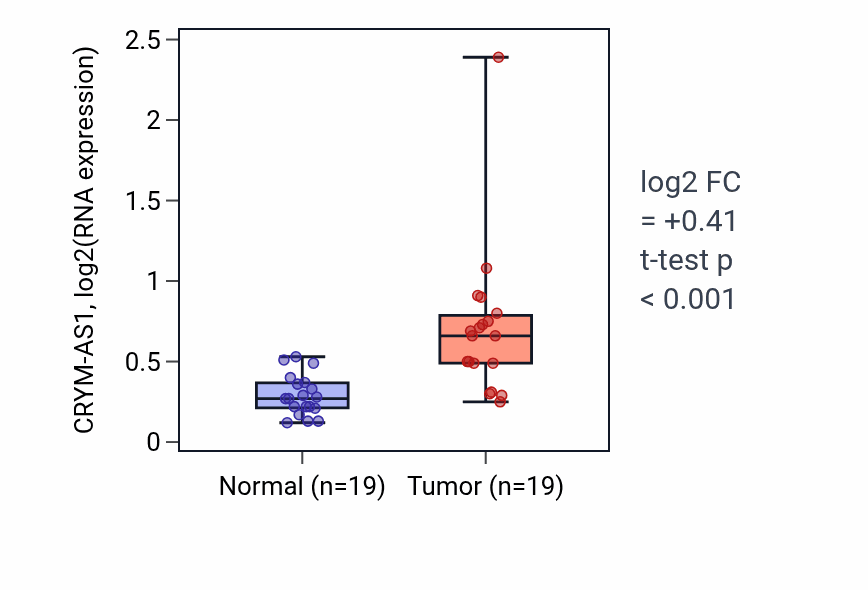 Tumor-vs-normal expression box plot for CRYM-AS1 in COAD.