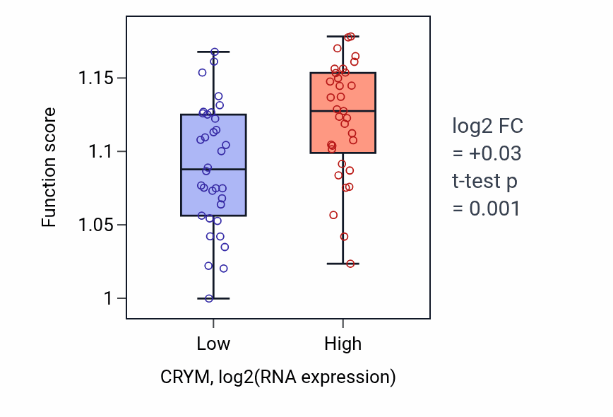 Box plot of Sulfur compound metabolic process in CRYM-low vs CRYM-high samples in LARGE_INTESTINE.