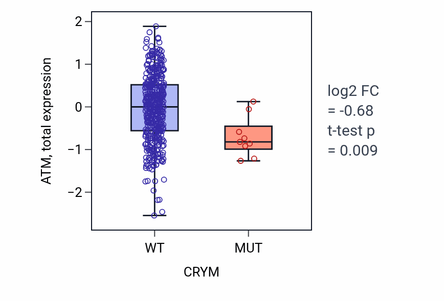 Box plot of ATM in CRYM-low vs CRYM-high samples in UCEC.