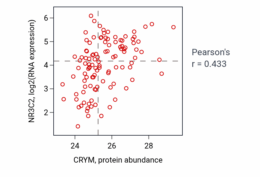 Per-sample scatter of CRYM vs NR3C2 in LUAD (Pearson r = 0.43).