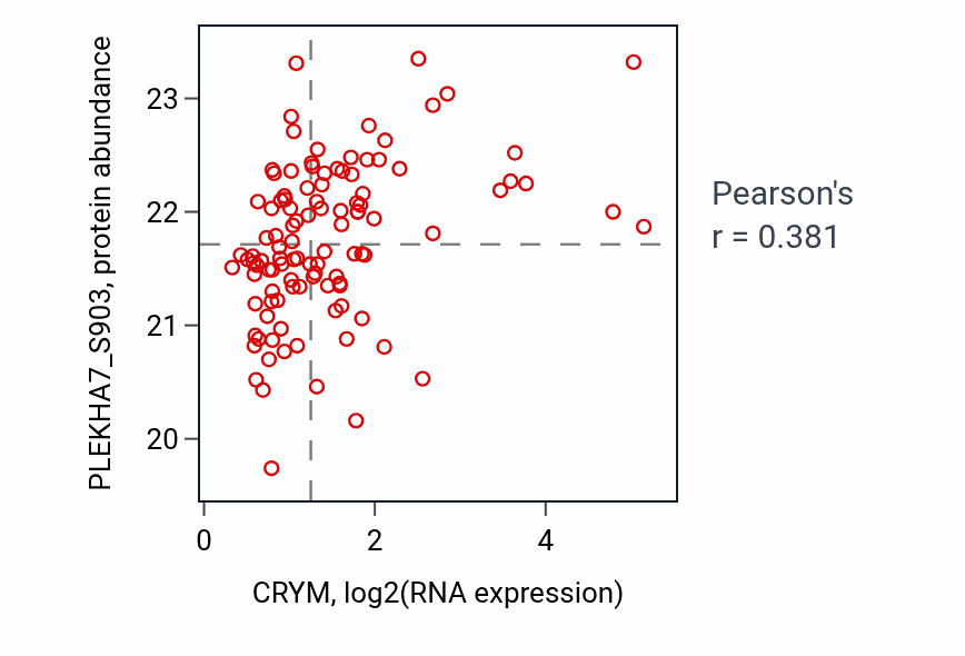 Per-sample scatter of CRYM vs PLEKHA7_S903 in LSCC (Pearson r = 0.38).