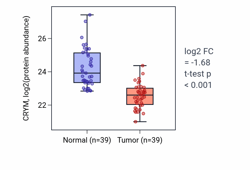 Tumor-vs-normal mass-spec protein box plot for CRYM in HNSC.