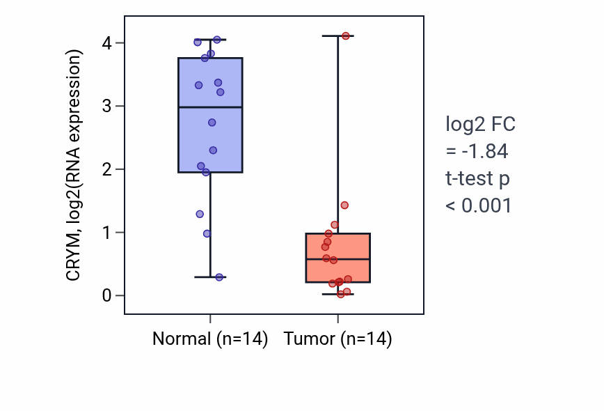 Tumor-vs-normal expression box plot for CRYM RNA in HNSC.