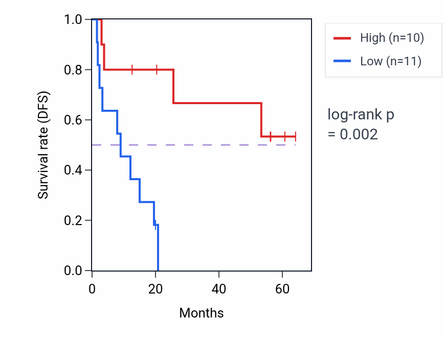 Kaplan&ndash;Meier survival curve for CRYM mass-spec protein-high vs -low samples in CCRCC.