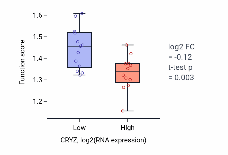 Box plot of Response to rapamycin in CRYZ-low vs CRYZ-high samples in LIVER.