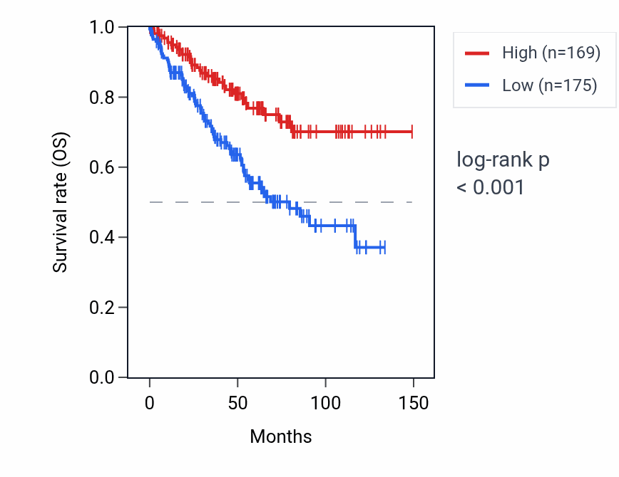 Kaplan&ndash;Meier survival curve for CRYZL1 RNA expression in KIRC: high vs low expression groups.
