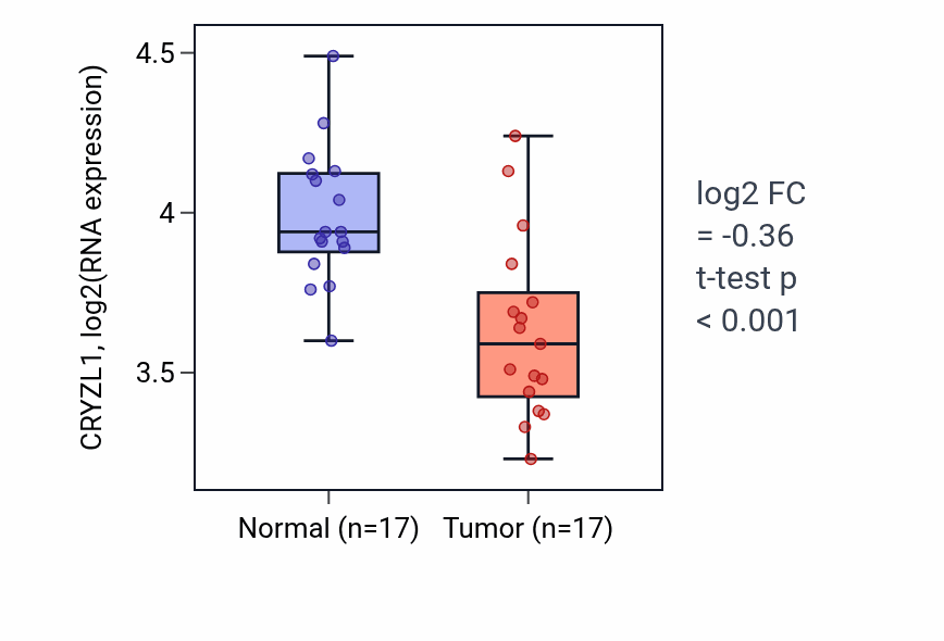 Tumor-vs-normal expression box plot for CRYZL1 in THCA.