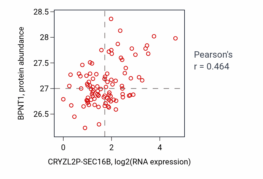 Per-sample scatter of CRYZL2P-SEC16B vs BPNT1 in UCEC (Pearson r = 0.46).
