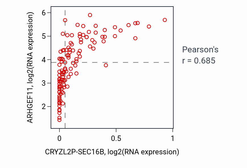 Per-sample scatter of CRYZL2P-SEC16B vs ARHGEF11 in THYM (Pearson r = 0.69).