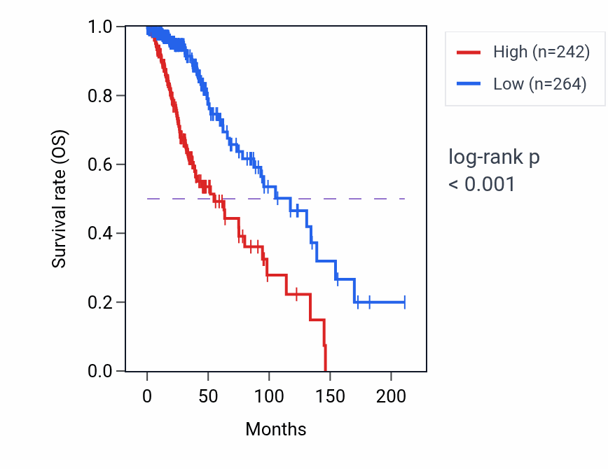 Kaplan&ndash;Meier survival curve for CRYZL2P-SEC16B RNA expression in LGG: high vs low expression groups.