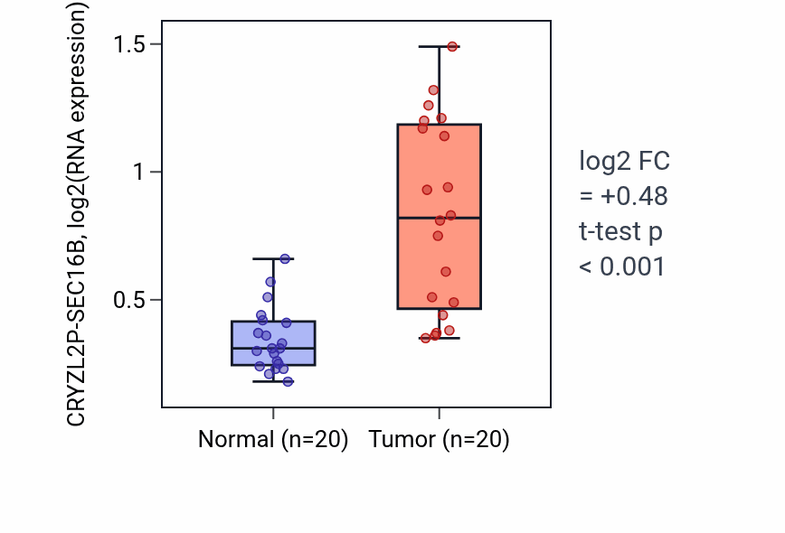 Tumor-vs-normal expression box plot for CRYZL2P-SEC16B in KIRC.