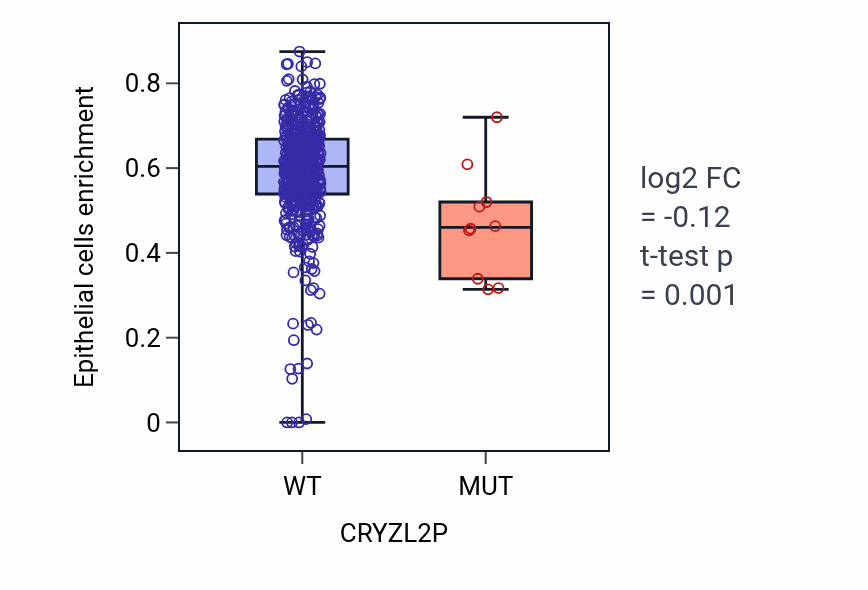 Box plot of Epithelial cells in CRYZL2P-low vs CRYZL2P-high samples in UCEC.