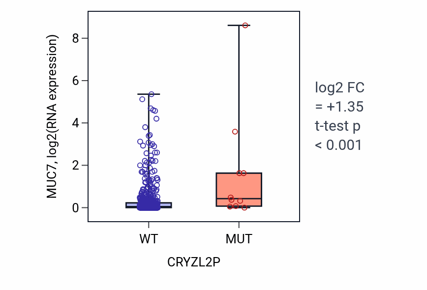 Box plot of MUC7 in CRYZL2P-low vs CRYZL2P-high samples in UCEC.