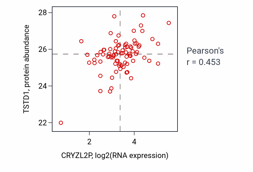 Per-sample scatter of CRYZL2P vs TSTD1 in OV (Pearson r = 0.45).