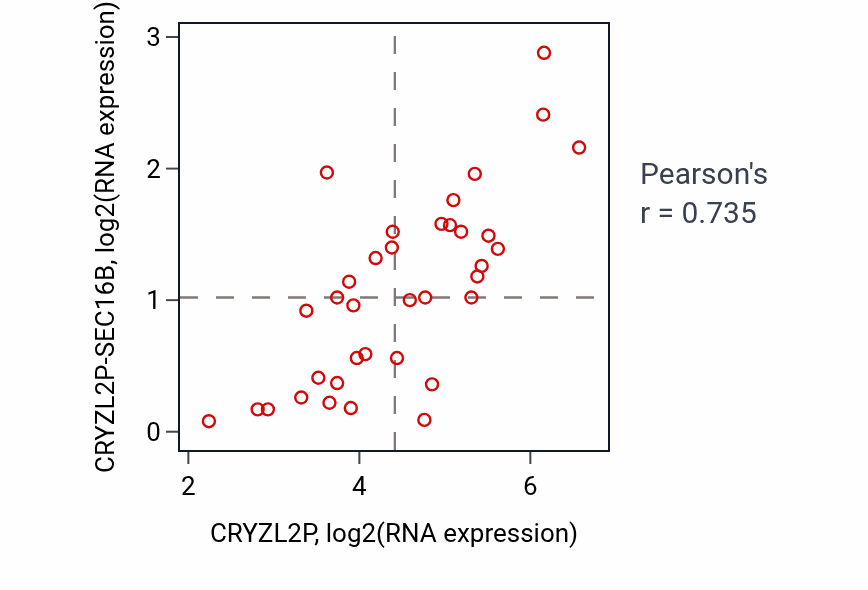Per-sample scatter of CRYZL2P vs CRYZL2P-SEC16B in CHOL (Pearson r = 0.73).