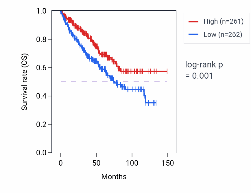 Kaplan&ndash;Meier survival curve for CRYZL2P RNA expression in KIRC: high vs low expression groups.
