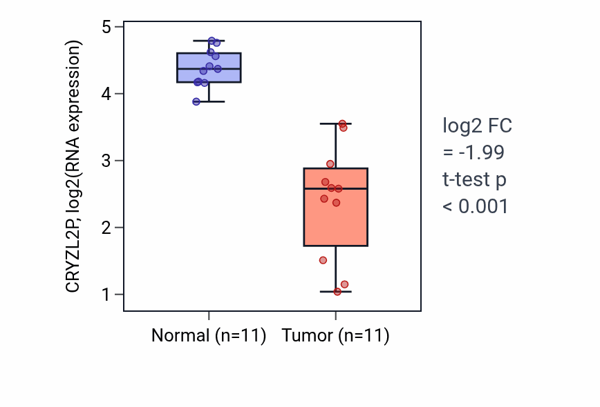 Tumor-vs-normal expression box plot for CRYZL2P RNA in KICH.