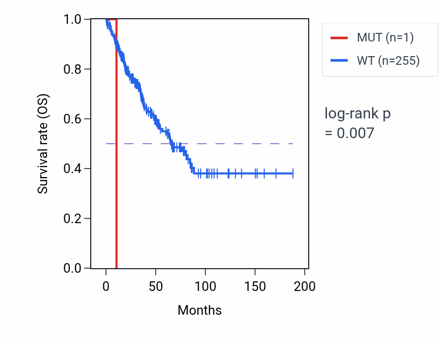 Kaplan&ndash;Meier survival curve for CRYZL2P mutant vs wild-type samples in SARC.