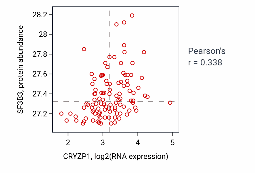 Per-sample scatter of CRYZP1 vs SF3B3 in LSCC (Pearson r = 0.34).