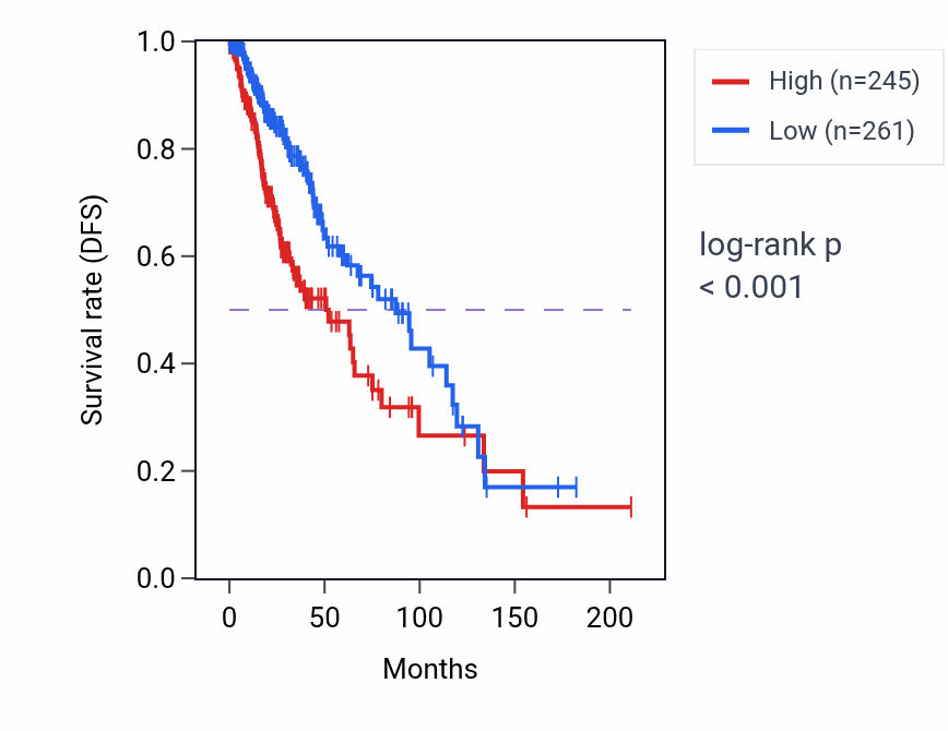 Kaplan&ndash;Meier survival curve for CRYZP1 RNA-high vs -low samples in LGG.