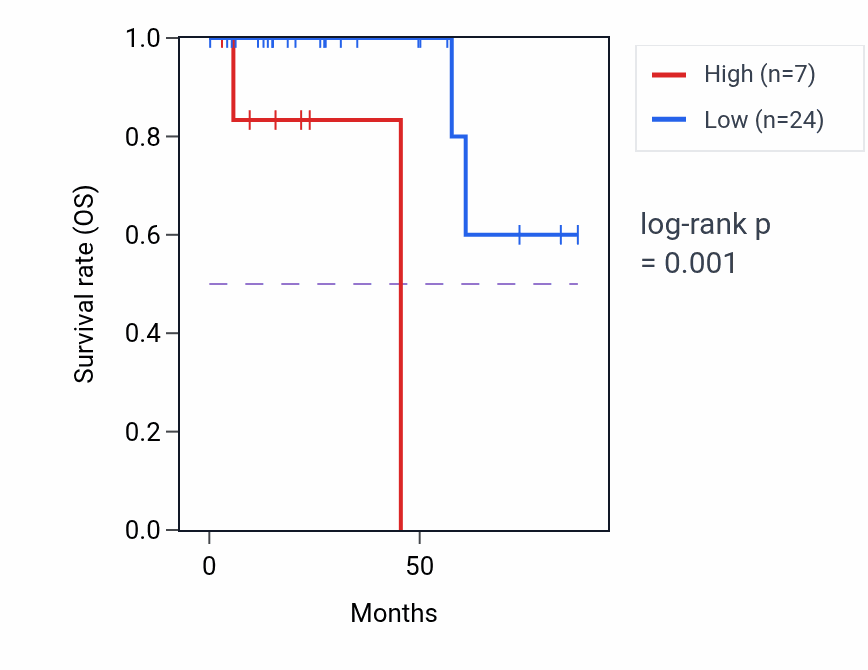 Kaplan&ndash;Meier survival curve for CRYZP2 RNA expression in THCA: high vs low expression groups.