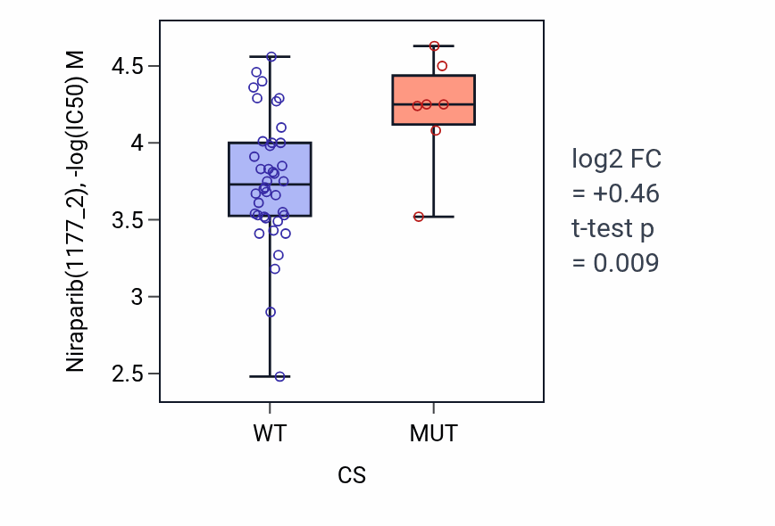 Box plot of Niraparib in CS-low vs CS-high samples in LARGE_INTESTINE.