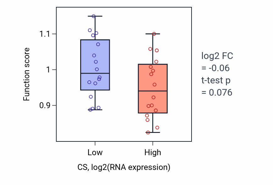 Box plot of Defense response to bacterium in CS-low vs CS-high samples in OESOPHAGUS.