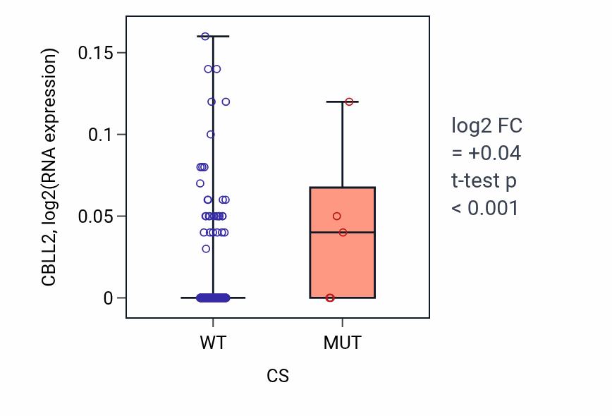 Box plot of CBLL2 in CS-low vs CS-high samples in BLCA.
