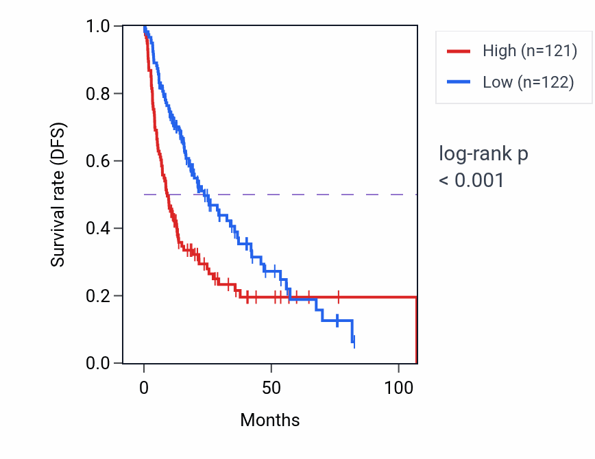 Kaplan&ndash;Meier survival curve for CS RNA expression in LIHC: high vs low expression groups.