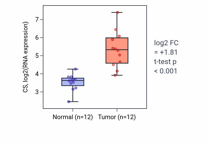 Tumor-vs-normal expression box plot for CS in LIHC.