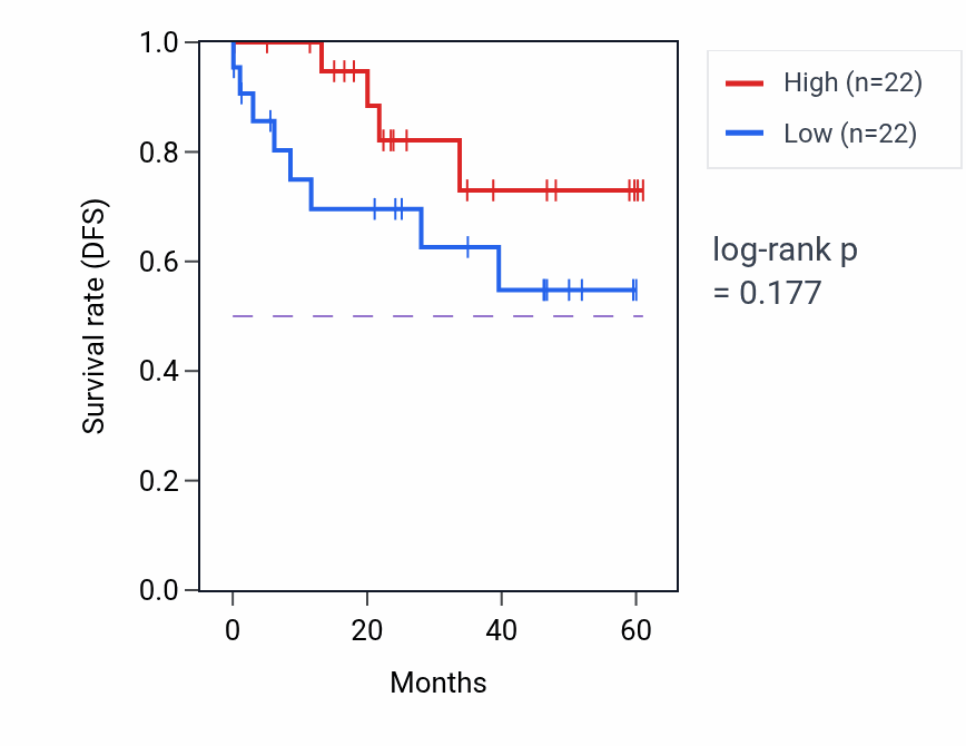 Kaplan&ndash;Meier survival curve for CS mass-spec protein-high vs -low samples in LSCC.