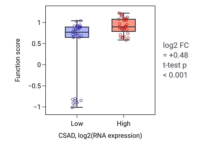 Box plot of L-cysteine catabolic process in CSAD-low vs CSAD-high samples in LARGE_INTESTINE.