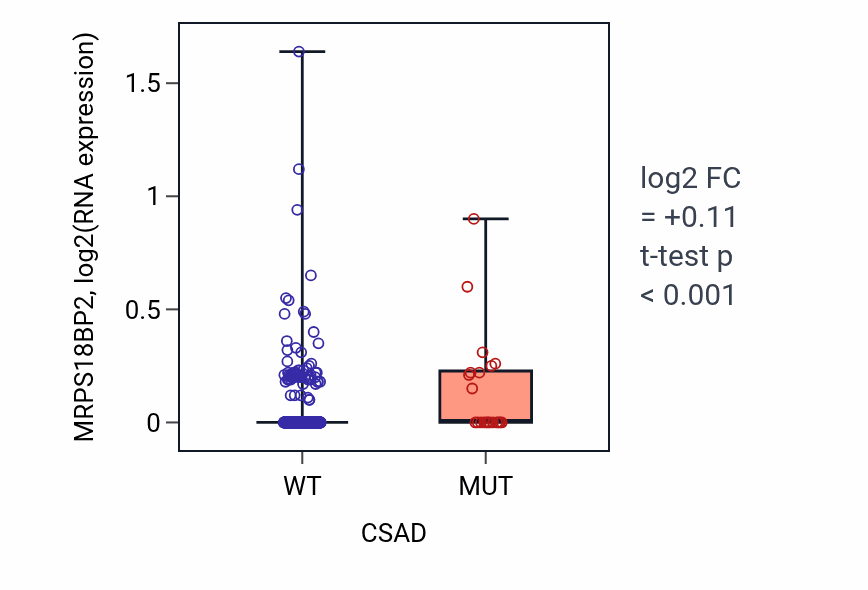 Box plot of MRPS18BP2 in CSAD-low vs CSAD-high samples in UCEC.