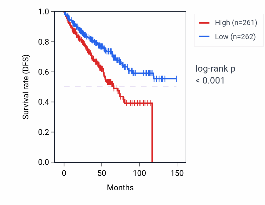 Kaplan&ndash;Meier survival curve for CSAD RNA expression in KIRC: high vs low expression groups.