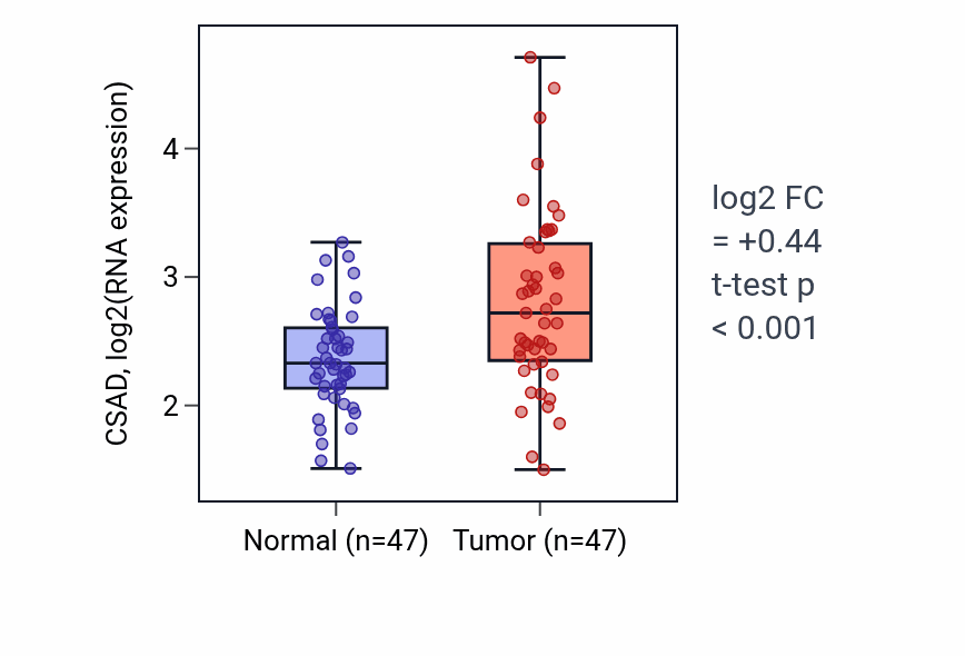 Tumor-vs-normal expression box plot for CSAD in KIRC.