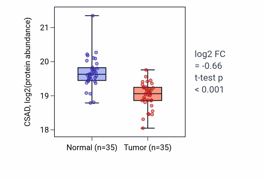 Tumor-vs-normal mass-spec protein box plot for CSAD in HNSC.