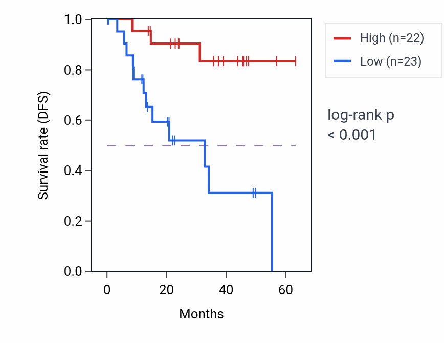 Kaplan&ndash;Meier survival curve for CSAD mass-spec protein-high vs -low samples in HNSC.