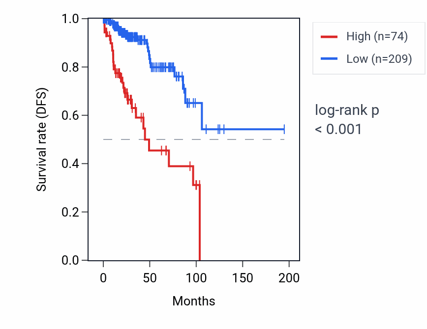 Kaplan&ndash;Meier survival curve for CSAG1 RNA expression in KIRP: high vs low expression groups.