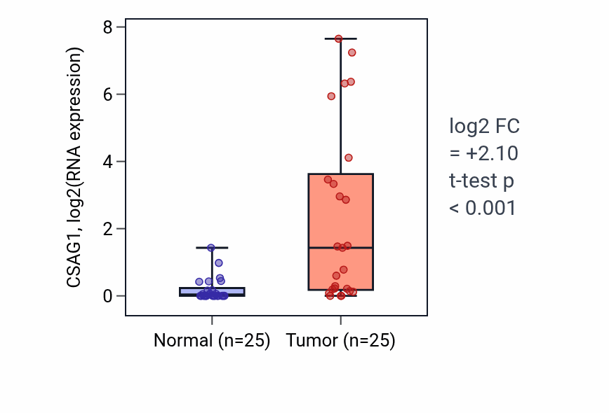 Tumor-vs-normal expression box plot for CSAG1 in HNSC.
