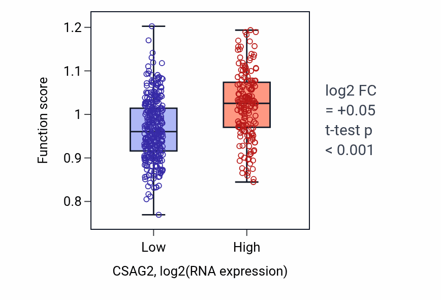 Box plot of CENP-A containing chromatin assembly in CSAG2-low vs CSAG2-high samples in LUAD.