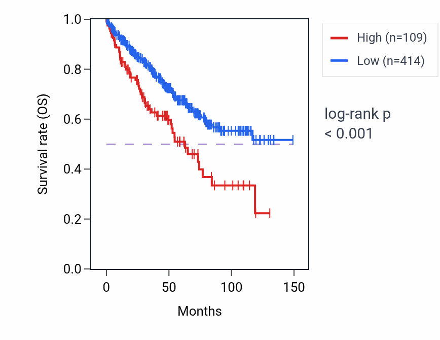 Kaplan&ndash;Meier survival curve for CSAG2 RNA expression in KIRC: high vs low expression groups.