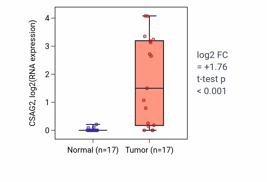 Tumor-vs-normal expression box plot for CSAG2 in HNSC.