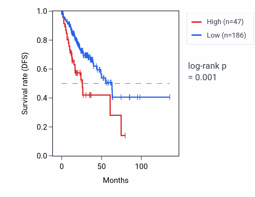Kaplan&ndash;Meier survival curve for CSAG3 RNA expression in COAD: high vs low expression groups.